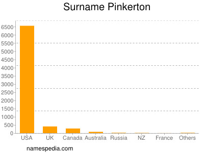 Familiennamen Pinkerton