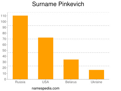 Surname Pinkevich