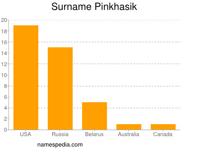 Surname Pinkhasik