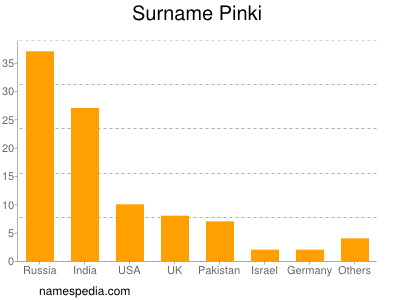 Familiennamen Pinki