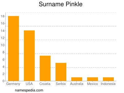 Familiennamen Pinkle