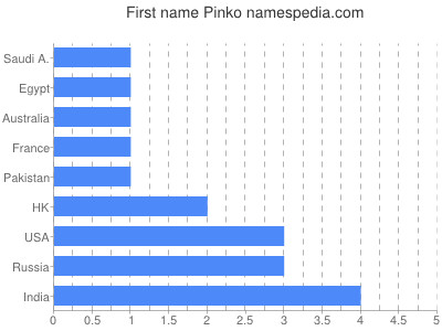 Given name Pinko