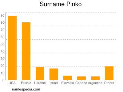 Familiennamen Pinko