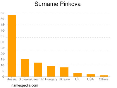 Familiennamen Pinkova