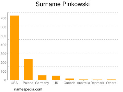 Familiennamen Pinkowski
