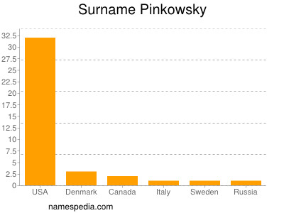 Familiennamen Pinkowsky