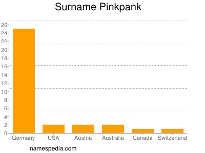 Familiennamen Pinkpank