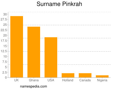 Familiennamen Pinkrah