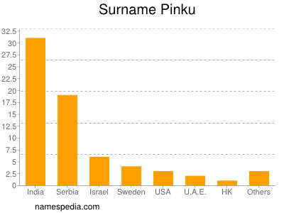 Familiennamen Pinku