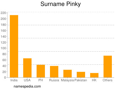 Familiennamen Pinky