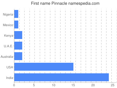 Given name Pinnacle