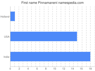 Vornamen Pinnamaneni