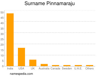 Surname Pinnamaraju