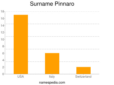 Familiennamen Pinnaro