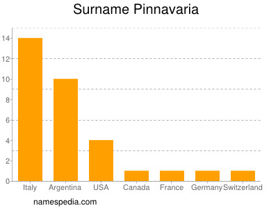 Familiennamen Pinnavaria