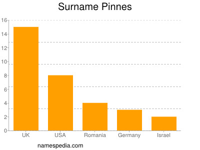 Familiennamen Pinnes