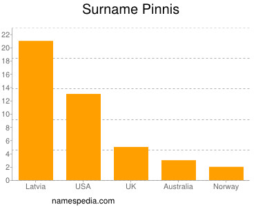 Surname Pinnis