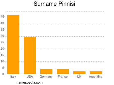 Familiennamen Pinnisi