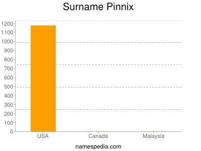 Familiennamen Pinnix
