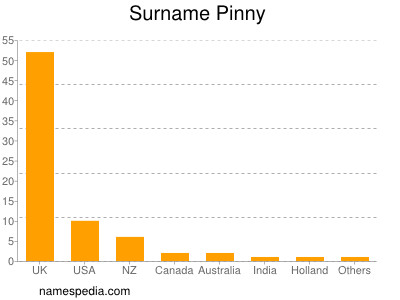 Familiennamen Pinny