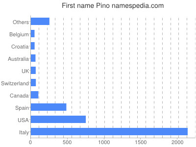 Vornamen Pino