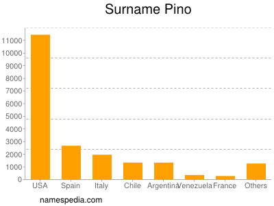 Familiennamen Pino