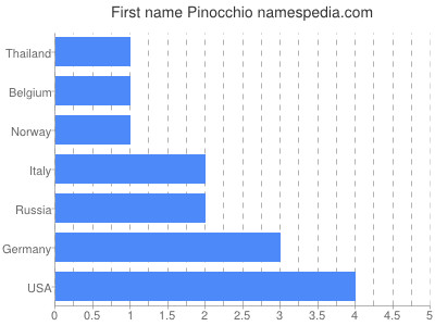 Given name Pinocchio