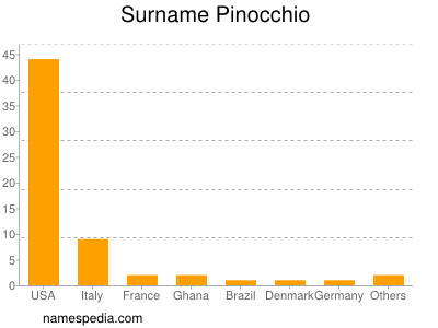 Familiennamen Pinocchio