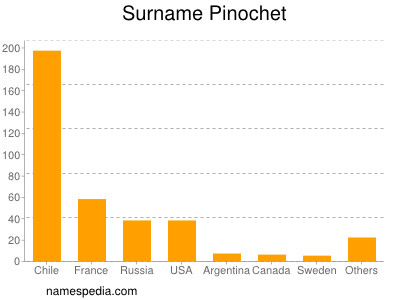 Familiennamen Pinochet