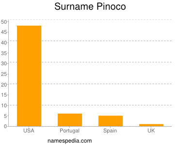 Familiennamen Pinoco