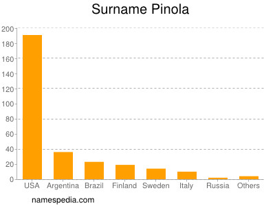 Surname Pinola