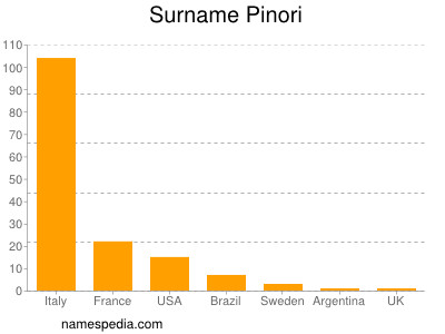 Familiennamen Pinori