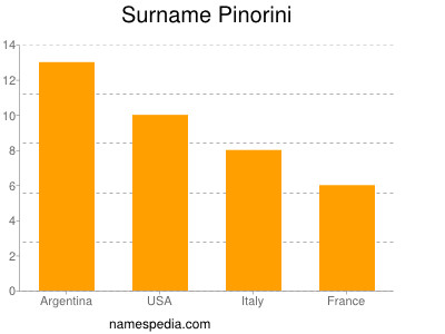 Familiennamen Pinorini
