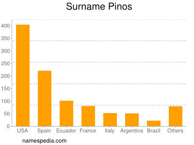 Familiennamen Pinos