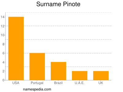 Surname Pinote