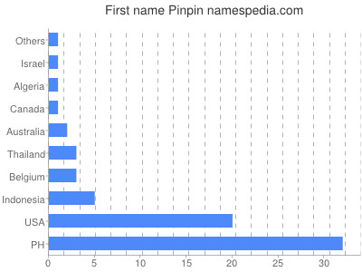 Vornamen Pinpin