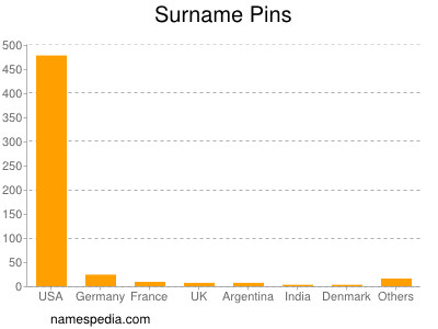 Familiennamen Pins