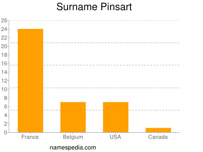 Surname Pinsart