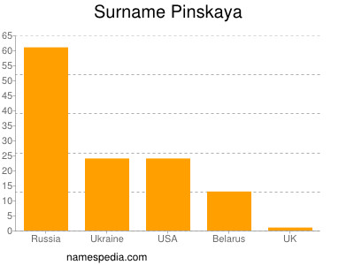 Familiennamen Pinskaya