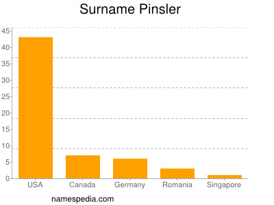 Familiennamen Pinsler