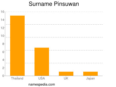 Familiennamen Pinsuwan