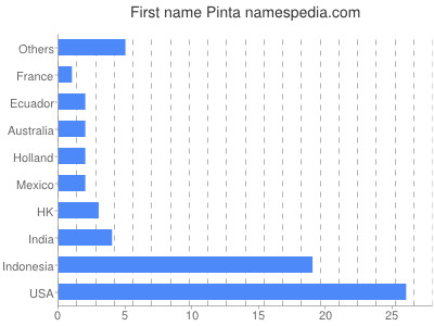 Vornamen Pinta