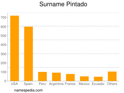 Surname Pintado