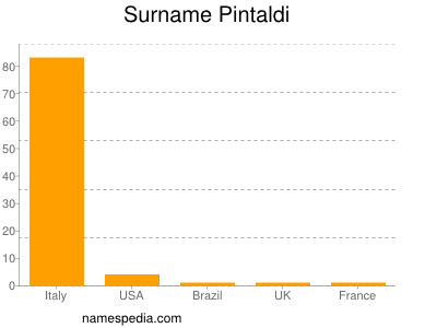 Familiennamen Pintaldi