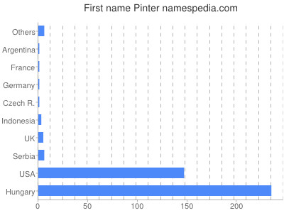 Given name Pinter