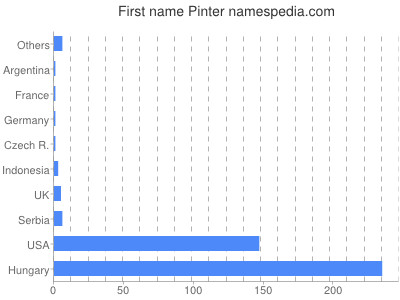 Vornamen Pinter