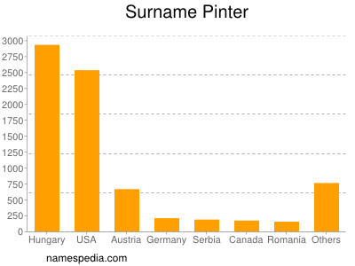 nom Pinter