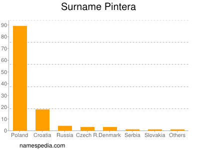 Familiennamen Pintera