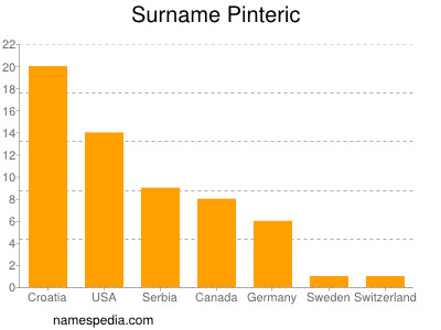 Surname Pinteric