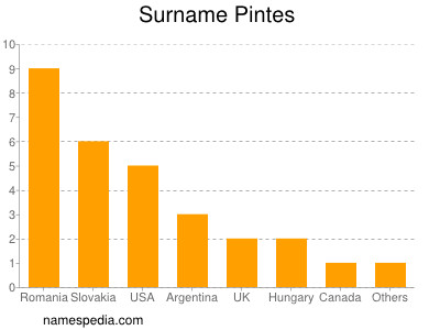 Surname Pintes